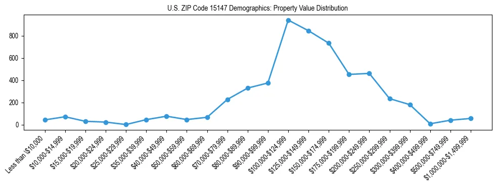 Line chart showing the distribution of property values for owner-occupied housing units in US ZIP Code 15147.