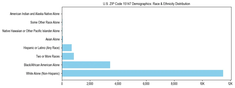 Race and Ethnicity Distribution Chart for US ZIP Code 15147