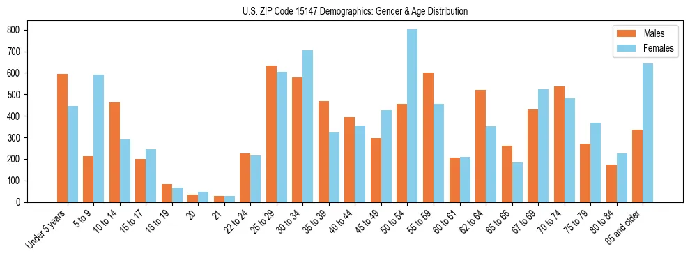 Bar chart showing the population distribution of US ZIP Code 15147 by age group and gender, based on 2023 ACS data.