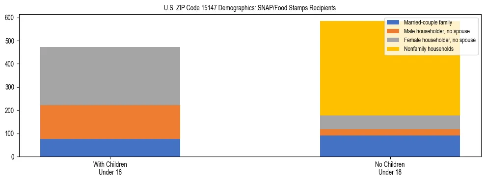 Stacked bar chart showing SNAP/Food Stamps recipient household composition by presence of children under 18 in US ZIP Code 15147, based on 2023 ACS data.