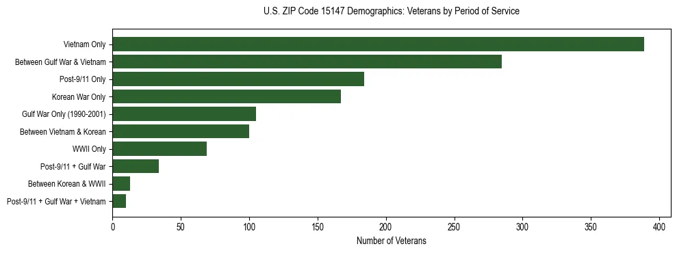 Horizontal bar chart showing veteran distribution by period of military service in US ZIP Code 15147, based on 2023 ACS data.