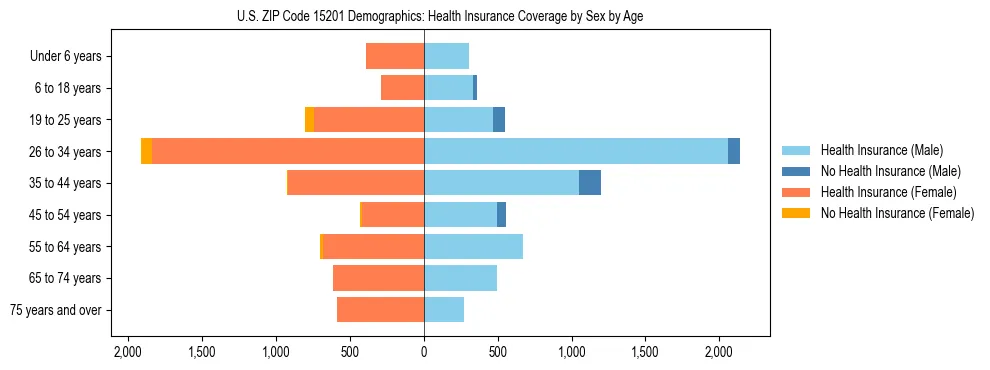 Pyramid chart showing health insurance coverage by age and sex in US ZIP Code 15201.