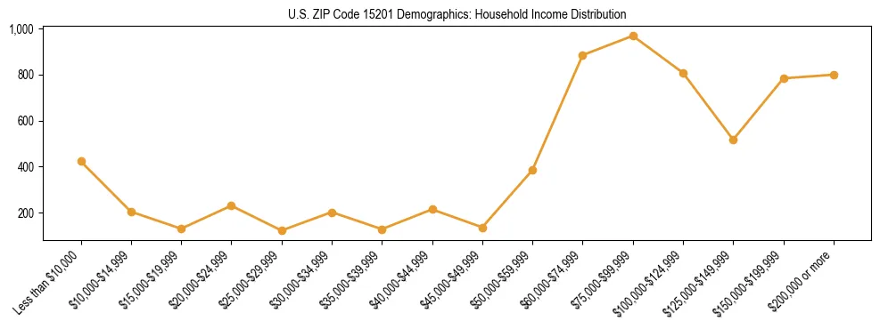 Horizontal bar chart showing household income distribution in US ZIP Code 15201.