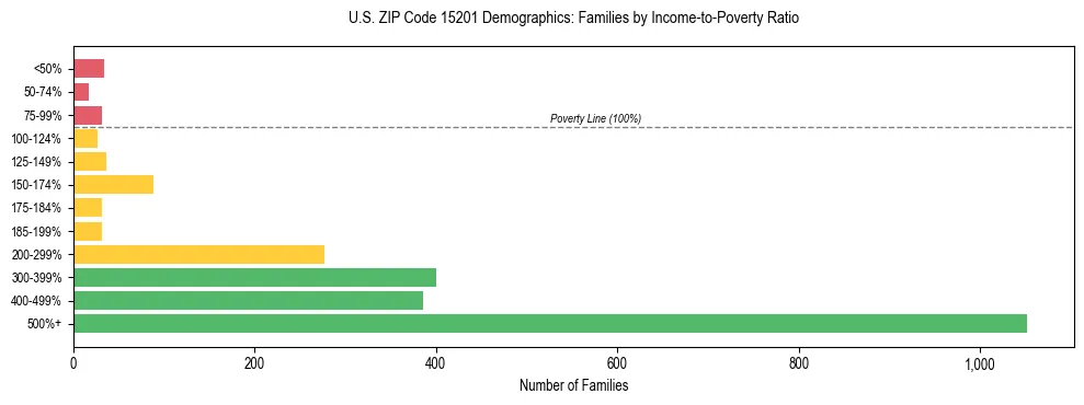 Horizontal bar chart showing family distribution by income-to-poverty ratio in US ZIP Code 15201, based on 2023 ACS data.