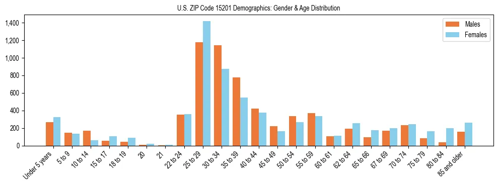 Bar chart showing the population distribution of US ZIP Code 15201 by age group and gender, based on 2023 ACS data.