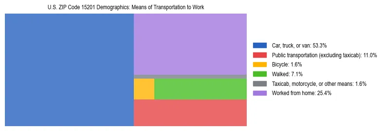Treemap showing means of transportation to work distribution in US ZIP Code 15201.