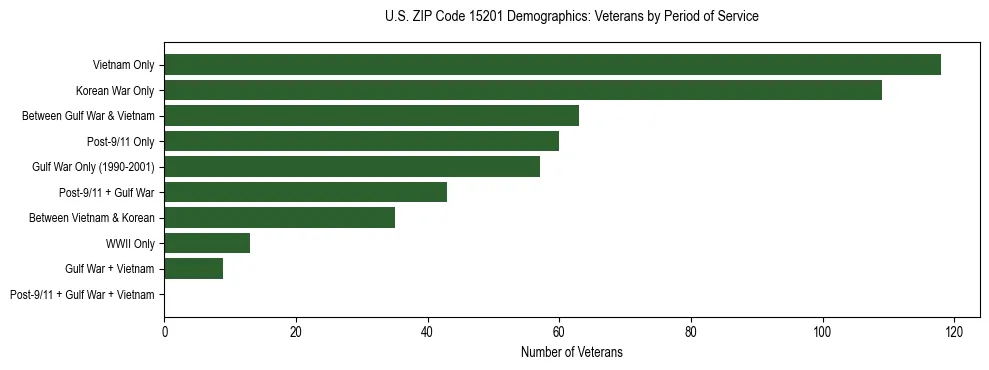 Horizontal bar chart showing veteran distribution by period of military service in US ZIP Code 15201, based on 2023 ACS data.