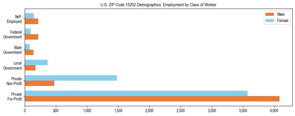 Horizontal bar chart showing employment distribution by class of worker and gender in US ZIP Code 15202, based on 2023 ACS data.