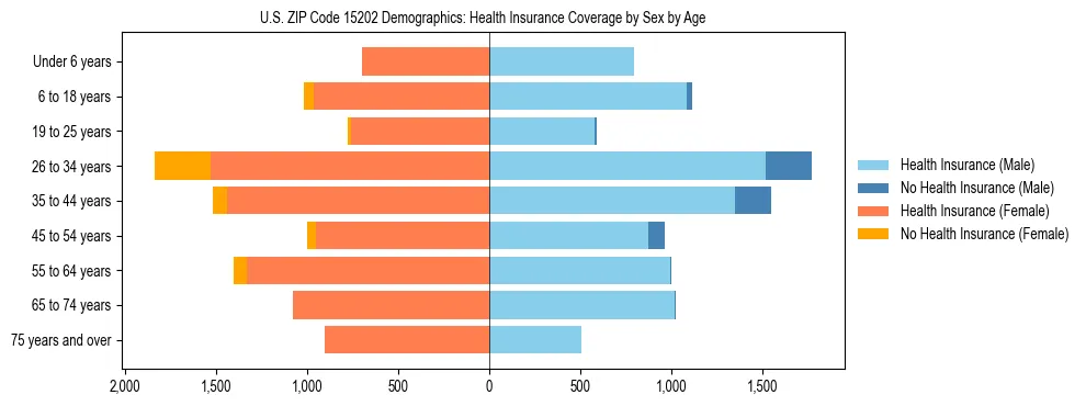 Pyramid chart showing health insurance coverage by age and sex in US ZIP Code 15202.