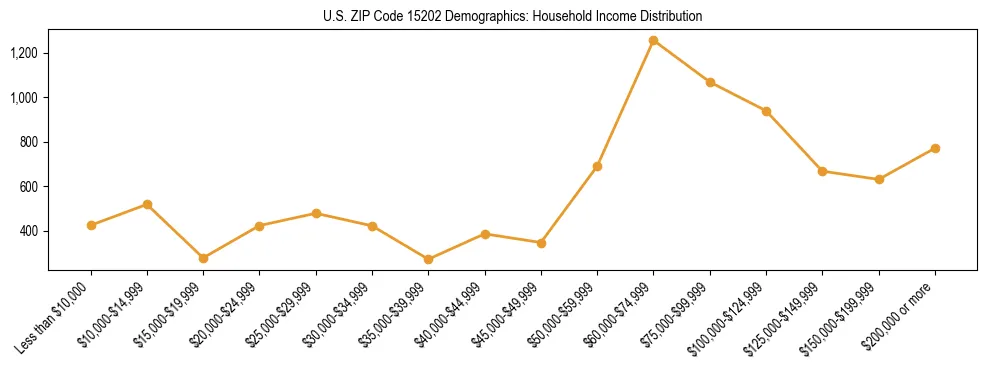 Horizontal bar chart showing household income distribution in US ZIP Code 15202.
