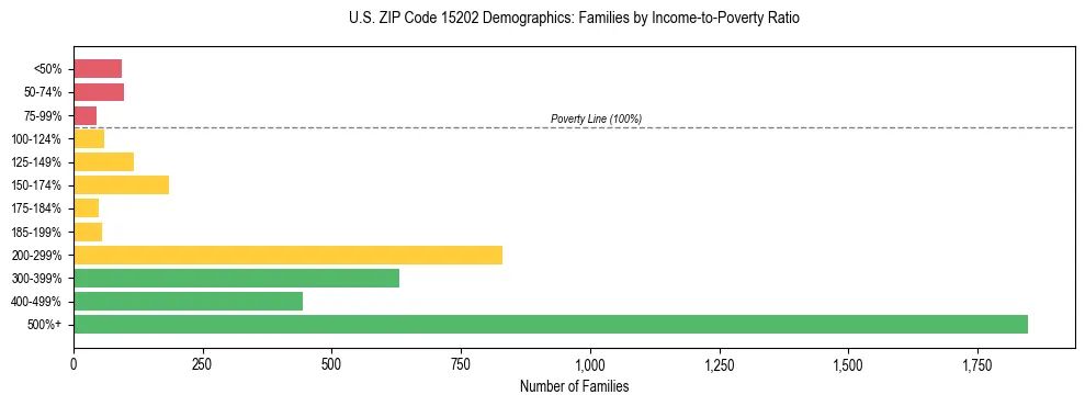Horizontal bar chart showing family distribution by income-to-poverty ratio in US ZIP Code 15202, based on 2023 ACS data.
