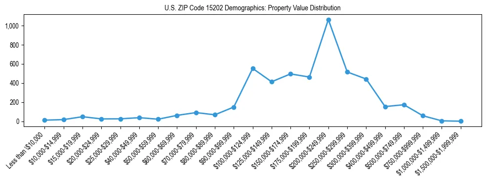 Line chart showing the distribution of property values for owner-occupied housing units in US ZIP Code 15202.