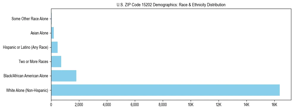 Race and Ethnicity Distribution Chart for US ZIP Code 15202