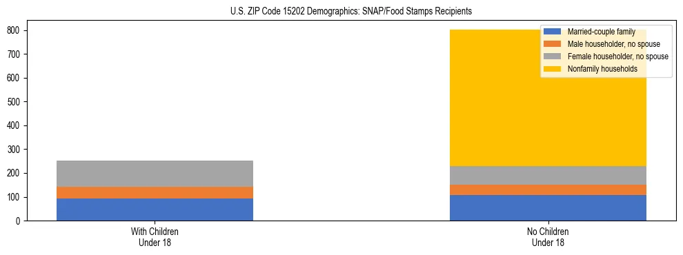 Stacked bar chart showing SNAP/Food Stamps recipient household composition by presence of children under 18 in US ZIP Code 15202, based on 2023 ACS data.