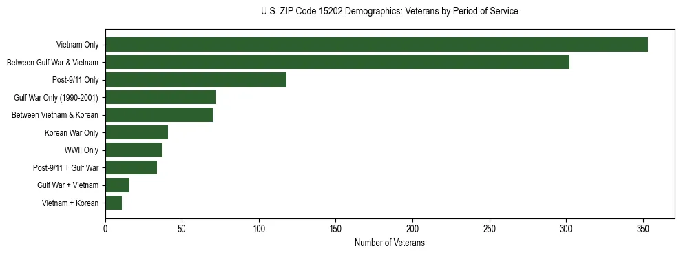 Horizontal bar chart showing veteran distribution by period of military service in US ZIP Code 15202, based on 2023 ACS data.