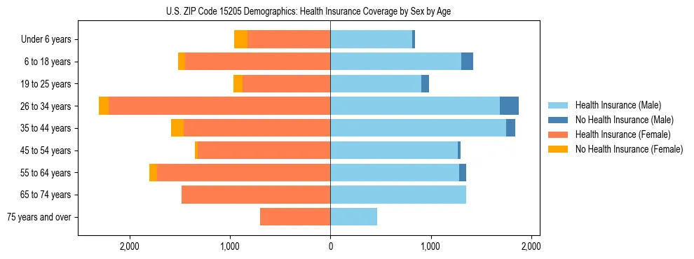 Pyramid chart showing health insurance coverage by age and sex in US ZIP Code 15205.