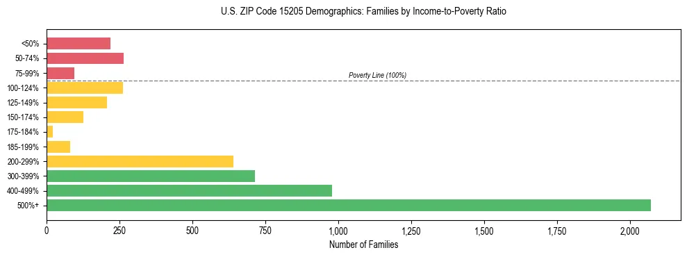 Horizontal bar chart showing family distribution by income-to-poverty ratio in US ZIP Code 15205, based on 2023 ACS data.