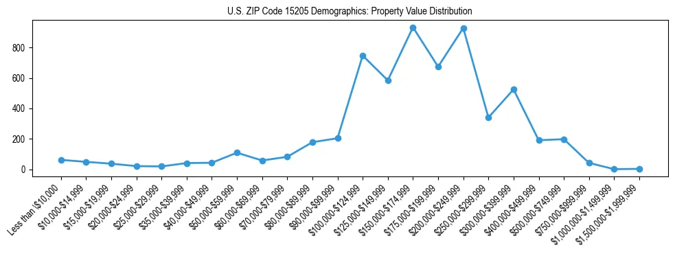 Line chart showing the distribution of property values for owner-occupied housing units in US ZIP Code 15205.