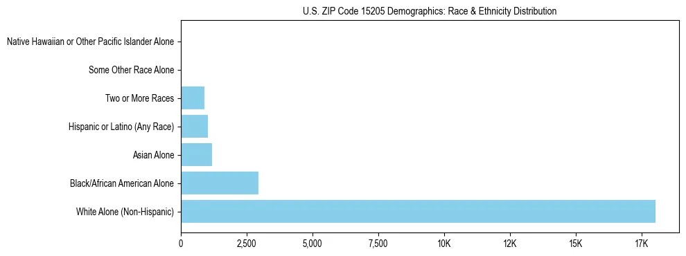 Race and Ethnicity Distribution Chart for US ZIP Code 15205