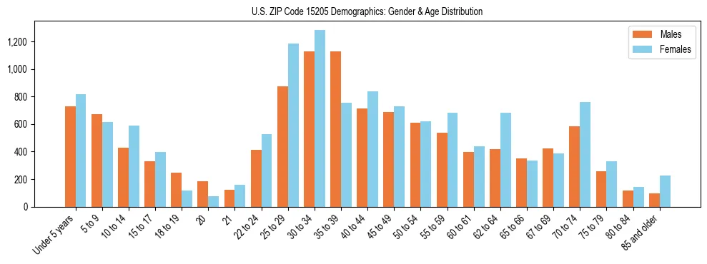 Bar chart showing the population distribution of US ZIP Code 15205 by age group and gender, based on 2023 ACS data.