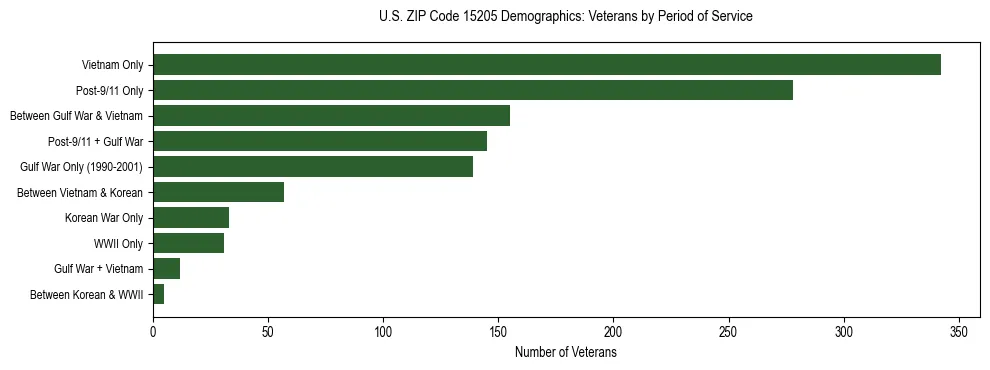 Horizontal bar chart showing veteran distribution by period of military service in US ZIP Code 15205, based on 2023 ACS data.