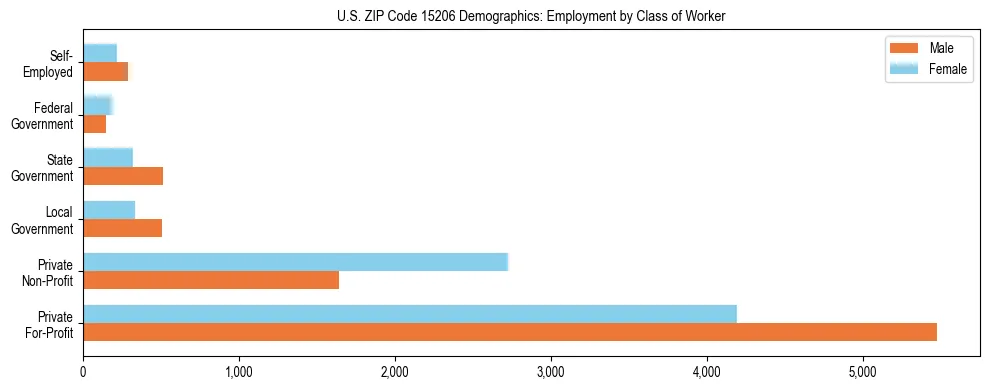Horizontal bar chart showing employment distribution by class of worker and gender in US ZIP Code 15206, based on 2023 ACS data.