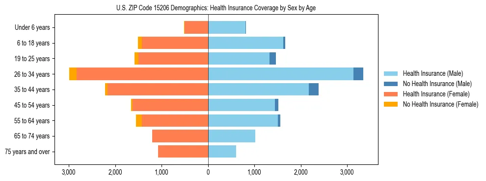 Pyramid chart showing health insurance coverage by age and sex in US ZIP Code 15206.