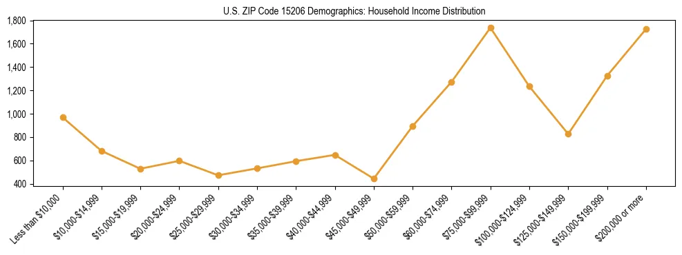 Horizontal bar chart showing household income distribution in US ZIP Code 15206.