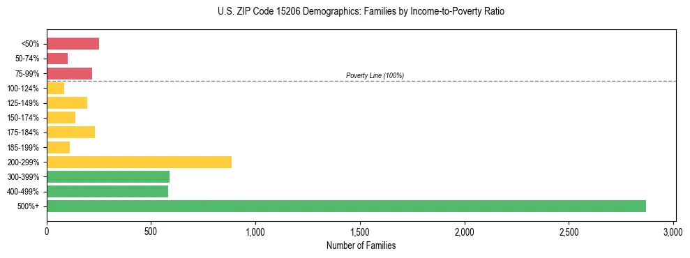 Horizontal bar chart showing family distribution by income-to-poverty ratio in US ZIP Code 15206, based on 2023 ACS data.