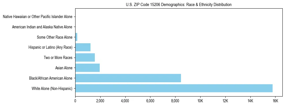 Race and Ethnicity Distribution Chart for US ZIP Code 15206