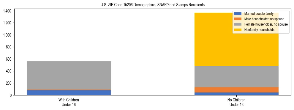 Stacked bar chart showing SNAP/Food Stamps recipient household composition by presence of children under 18 in US ZIP Code 15206, based on 2023 ACS data.