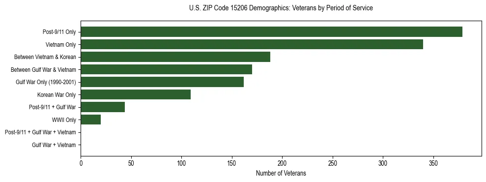 Horizontal bar chart showing veteran distribution by period of military service in US ZIP Code 15206, based on 2023 ACS data.
