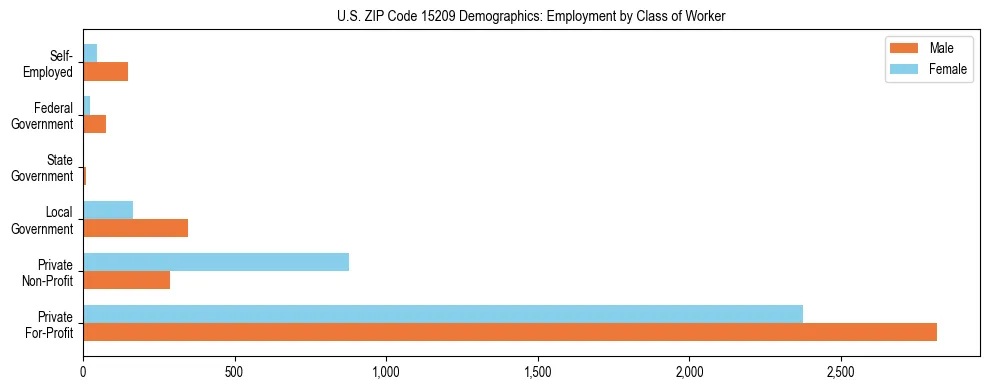 Horizontal bar chart showing employment distribution by class of worker and gender in US ZIP Code 15209, based on 2023 ACS data.