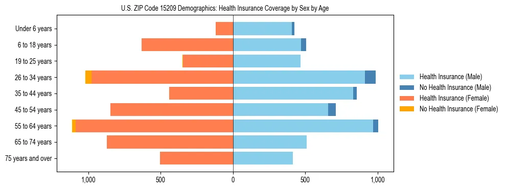 Pyramid chart showing health insurance coverage by age and sex in US ZIP Code 15209.
