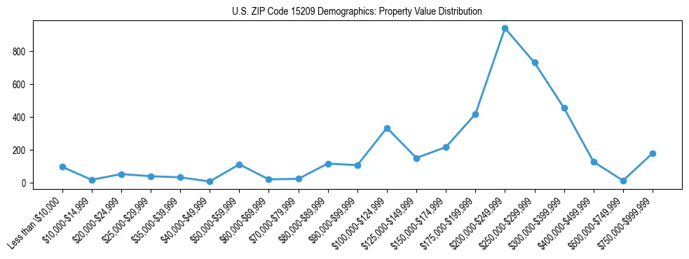 Line chart showing the distribution of property values for owner-occupied housing units in US ZIP Code 15209.