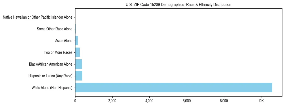 Race and Ethnicity Distribution Chart for US ZIP Code 15209