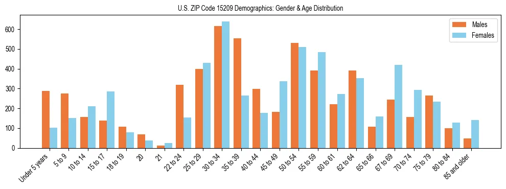 Bar chart showing the population distribution of US ZIP Code 15209 by age group and gender, based on 2023 ACS data.