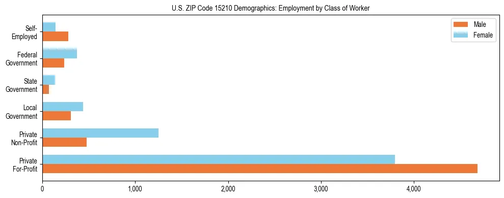 Horizontal bar chart showing employment distribution by class of worker and gender in US ZIP Code 15210, based on 2023 ACS data.