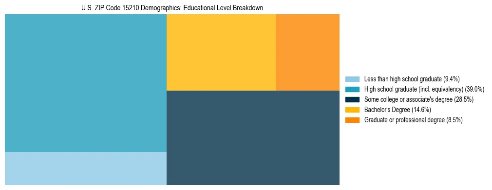 Treemap chart illustrating the educational attainment breakdown for population 25 years and over in US ZIP Code 15210.