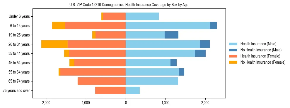 Pyramid chart showing health insurance coverage by age and sex in US ZIP Code 15210.