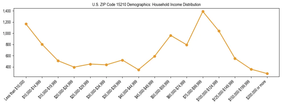 Horizontal bar chart showing household income distribution in US ZIP Code 15210.