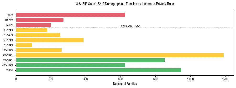 Horizontal bar chart showing family distribution by income-to-poverty ratio in US ZIP Code 15210, based on 2023 ACS data.
