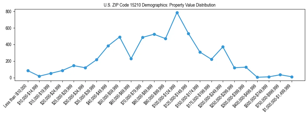 Line chart showing the distribution of property values for owner-occupied housing units in US ZIP Code 15210.