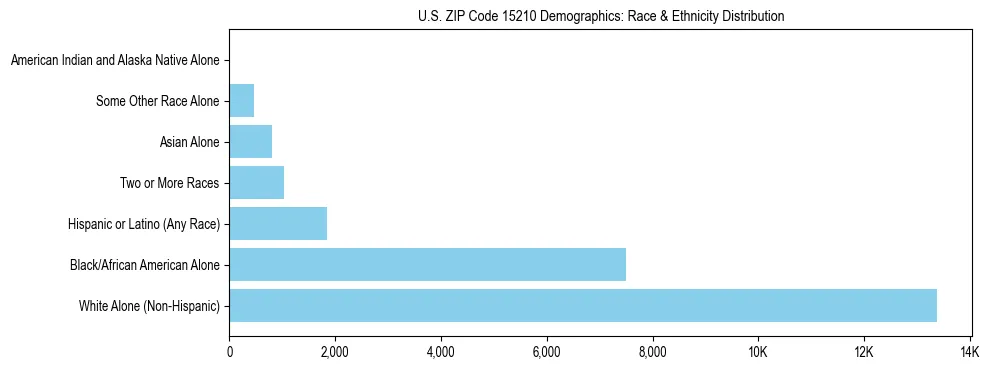 Race and Ethnicity Distribution Chart for US ZIP Code 15210
