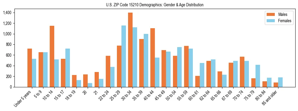 Bar chart showing the population distribution of US ZIP Code 15210 by age group and gender, based on 2023 ACS data.