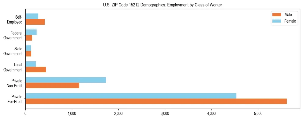 Horizontal bar chart showing employment distribution by class of worker and gender in US ZIP Code 15212, based on 2023 ACS data.