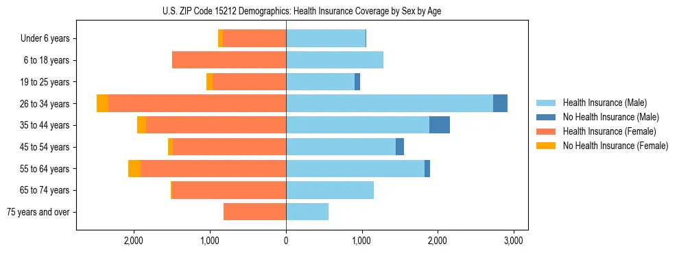 Pyramid chart showing health insurance coverage by age and sex in US ZIP Code 15212.