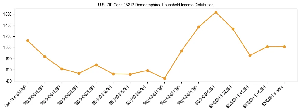 Horizontal bar chart showing household income distribution in US ZIP Code 15212.