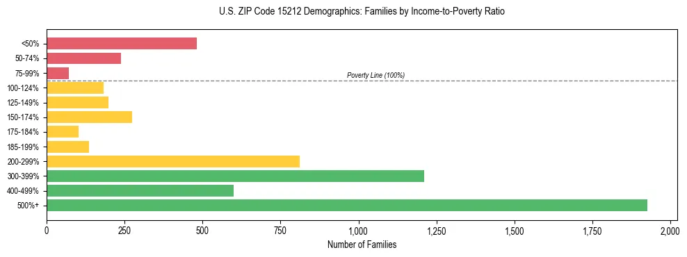Horizontal bar chart showing family distribution by income-to-poverty ratio in US ZIP Code 15212, based on 2023 ACS data.