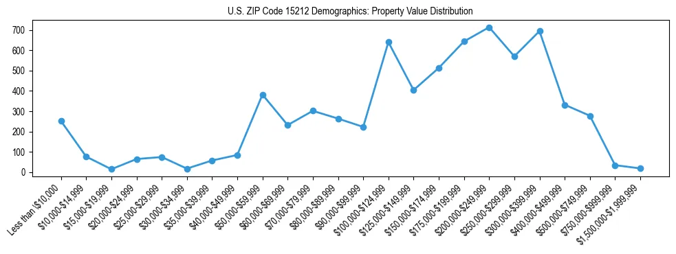 Line chart showing the distribution of property values for owner-occupied housing units in US ZIP Code 15212.